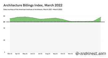 Architecture Billings Index in March rises sharply, reflecting a booming demand for design services - Archinect