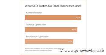 Only 63% of Small Businesses Invest in SEO, Despite Enticing Long-Term Benefits - PR Newswire