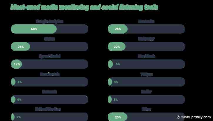 These are the top tools for monitoring the media, according to new Ragan survey