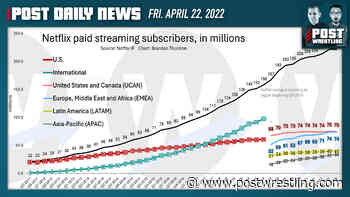 Business of WWE & AEW, Streaming vs. Cable with Brandon Thurston | POST News 4/22 - POST Wrestling