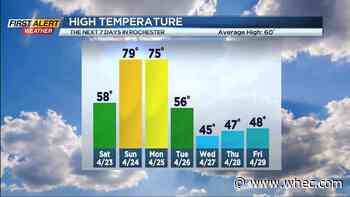 First Alert Weather: A few showers, and warming air this weekend