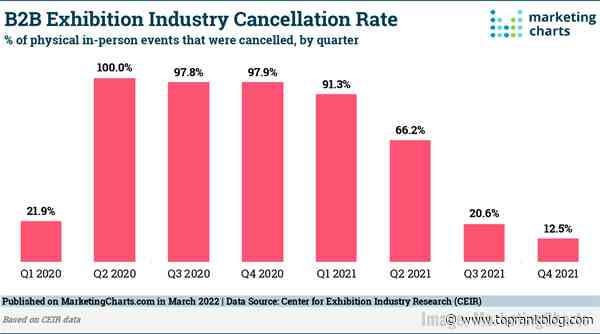 B2B Marketing News: Influencer Marketing A Top B2B Strategy, B2B Event Industry Rebounds, Top Posting Times, & Marketers Overwhelmed By MarTech