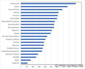 Predictors of Medical Students' Perceptions About Medical Cannabis - Cureus