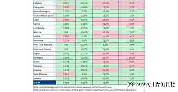 Covid, in Fvg contagi in calo del 21 per cento - Il Friuli