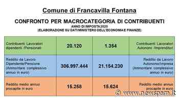 Un breve viaggio nella dichiarazione dei redditi nel Comune di Francavilla Fontana - newSpam.it