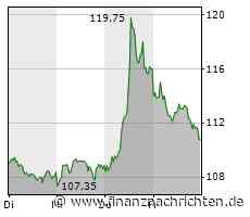 Aktienkurse KW16 Kurse auf der Stelle? Steinhoff, Nel, Aurubis, Rheinmetall, SFC Energy, Siemens Eenrgy ua News sagen was anderes - FinanzNachrichten.de