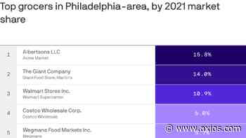 Acme Markets tops Philadelphia-area grocery rankings - Axios