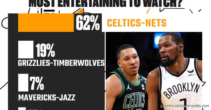 Reacts: 62% of fans say Celtics-Nets is the series to watch in the first round