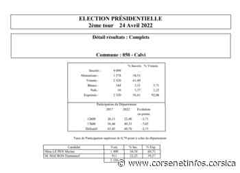 Présidentielle 2022 : pour qui ont voté les électeurs de Calvi ? - Corse Net Infos