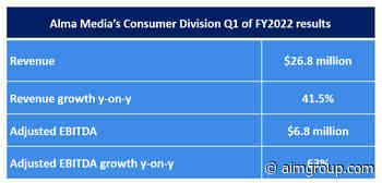 Alma Consumer Q1 FY2022: Revenue, EBITDA grow - AIM Group