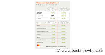Mastercard SpendingPulse: Services on the Rise in March, while U.S. Retail Sales Grow 8.4%* - Business Wire
