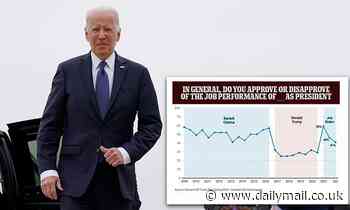 Biden's approval among 18-to-29-year-olds has dropped 18 points to 41% over past year, new poll says - Daily Mail