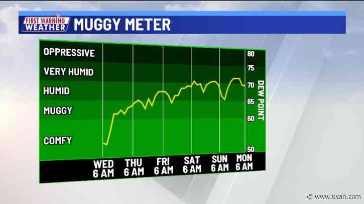 Warming trend leading up to weekend rain chances