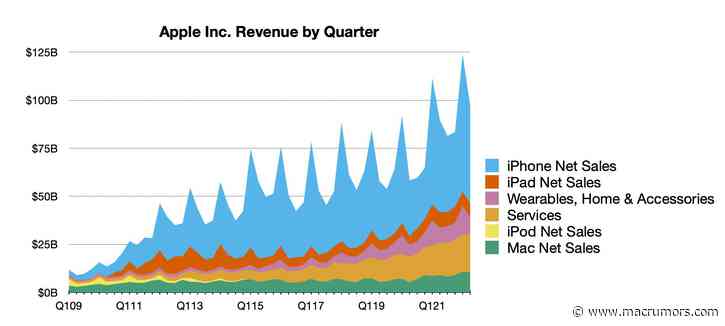 Apple Reports 2Q 2022 Results: $25.0B Profit on $97.3B Revenue, Best March Quarter Ever
