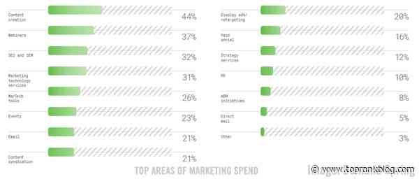 B2B Marketing News: Social Becoming Top B2B Media, B2B Content & Lead Tactics Studies, & Marketers Concerned Over Twitter Takeover