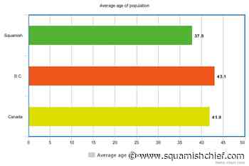 What is the age demographic of Squamish's population? - Squamish Chief