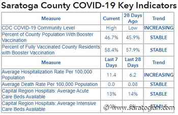 Saratoga County COVID-19 community transmission level increases to high - The Saratogian