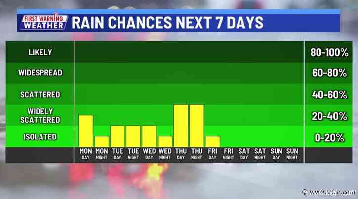Daily chance of rain/storms this week