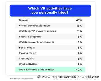 New Survey Reveals Awareness of Virtual Reality and its Adoption Among Consumers - Digital Information World