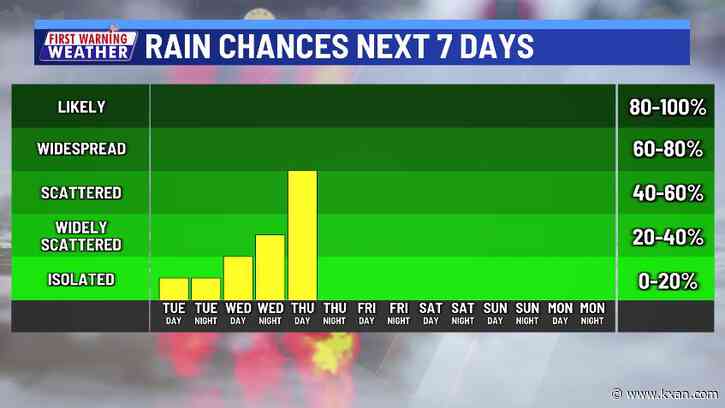 Scattered strong thunderstorms, then record heat sets in Mother's Day weekend