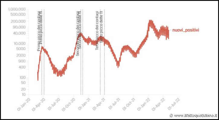 Covid, i dati: 47.039 nuovi positivi e 152 decessi. Tasso di positività al 14%, in calo i ricoveri (-81)