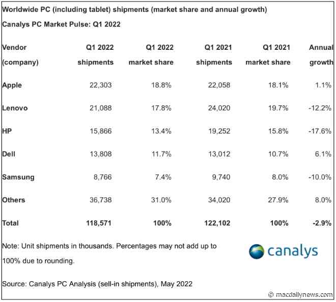 Canalys: Apple is now No.1 in worldwide PC market share