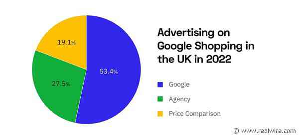 New Study: Five years after EU antitrust fine, over half of UK Google Shopping ads still come from Google