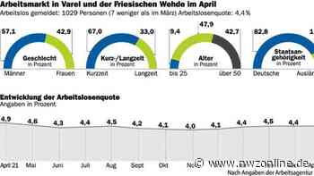 Arbeitsmarkt in Varel, Bockhorn und Zetel: Zahl der Arbeitslosen verringert sich leicht - Nordwest-Zeitung