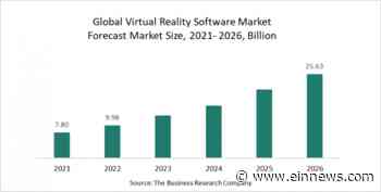 With The VR Application Mode In Healthcare, Virtual Reality Software Market Growth Rate Shoots Up To 28% - EIN News