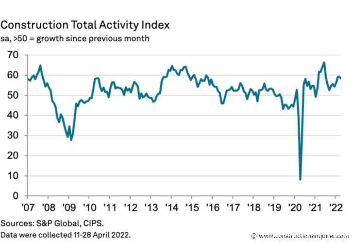 Recovery slows as storm clouds gather over construction