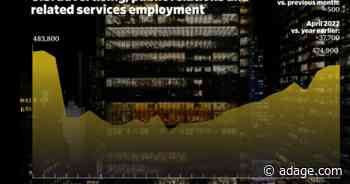 Ad agency employment is at an all-time high—but job growth may be slowing