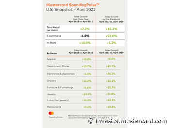 Mastercard SpendingPulse: April U.S. Retail Sales Remain Steady, Up +7.2%* Year-Over-Year - Mastercard Incorporated - Investor Relations