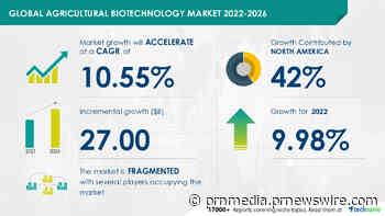 Agricultural Biotechnology Market Size to Grow by USD 27.00 bn | 42% of Market Growth to Originate from North America | Technavio