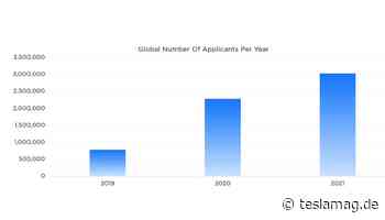 Magnet Musk: Mehr als 100 Bewerber pro Job bei Tesla, Interesse an Twitter wächst ebenfalls - TeslaMag.de