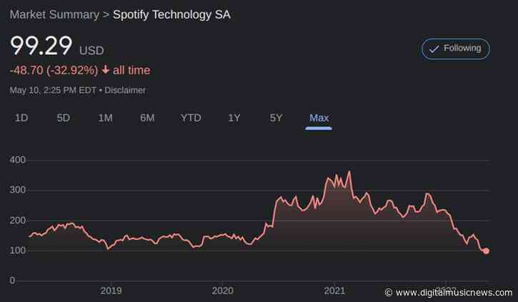 SPOT Plunges to All Time Low Days After Daniel Ek Buys $50M in Stock