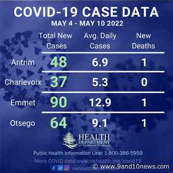 389 Coronavirus Cases Reported in Four Counties in Past Two Weeks - 9 & 10 News - 9&10 News