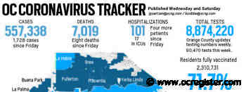 Coronavirus: Orange County reported 1,728 new cases and eight more deaths, May 10 - OCRegister