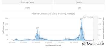 CORONAVIRUS: Lyon County's weekly caseload on the rise again; Public Health returning to three reports per week - KVOE