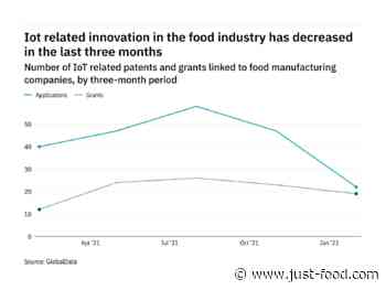 Internet of things innovation among food manufacturers has dropped off - just-food.com