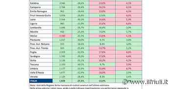 Covid, in Fvg casi in calo del 26,8 per cento - Il Friuli