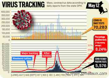 Coronavirus in Massachusetts: 5,576 new COVID cases, 16 deaths as metrics rise - Lowell Sun