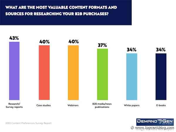 B2B Marketing News: Always-On Surges In B2B, Employee Influencers Build Trust, LinkedIn’s New Caption, & Video Distribution Study