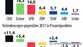 Fünf Ostholsteiner im Landtag in Kiel - fehmarn24.de
