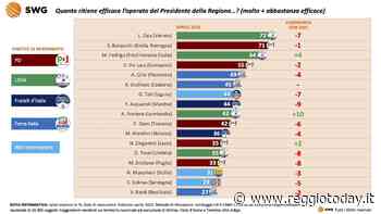 Occhiuto piace, al sesto posto tra i governatori più graditi - ReggioToday