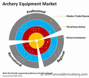 Archery Equipment Market Will Continue Its March On The Basis Of Organic Growth Over The Next Decade – SMU Daily Mustang - SMU Daily Mustang