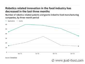 Robotics innovation among food manufacturers drops off – data - just-food.com