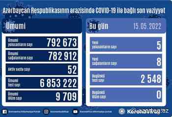 Azerbaijan reports zero daily coronavirus-related deaths - AZERTAC