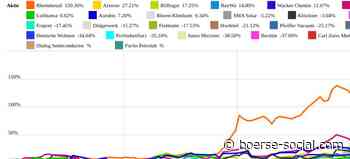 Evonik, Wacker Chemie am besten (Peer Group Watch Deutsche Nebenwerte powered by Erste Group) | boerse-social.com - Boerse Social Network