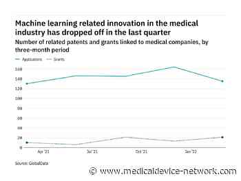 Machine learning innovation among medical industry companies dropped off in the last quarter - Medical Device Network