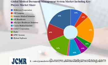 Medical Document Management System Market Size & Revenue Analysis | McKesson Corporation, 3M Company, Siemens Medical Solutions – SMU Daily Mustang - SMU Daily Mustang
